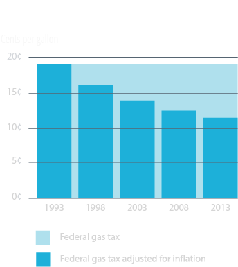 Purchasing Power of Gas Tax (1993 dollars)